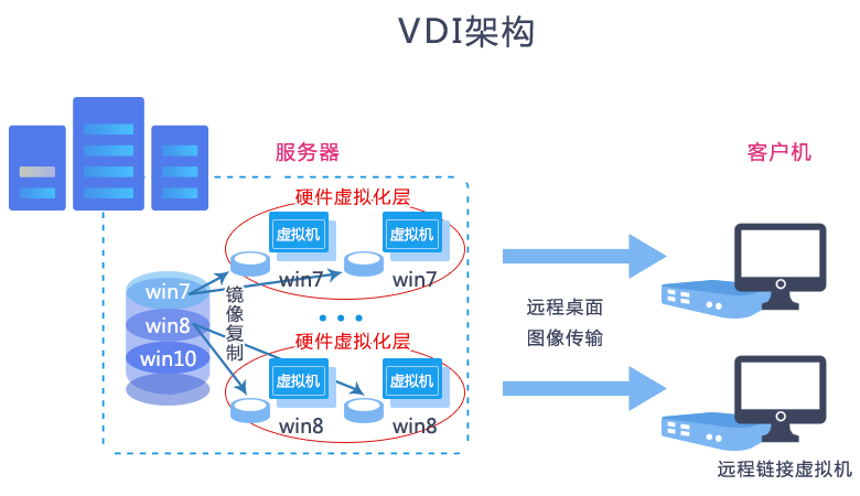 VDI、IDV两种种云桌面的区别