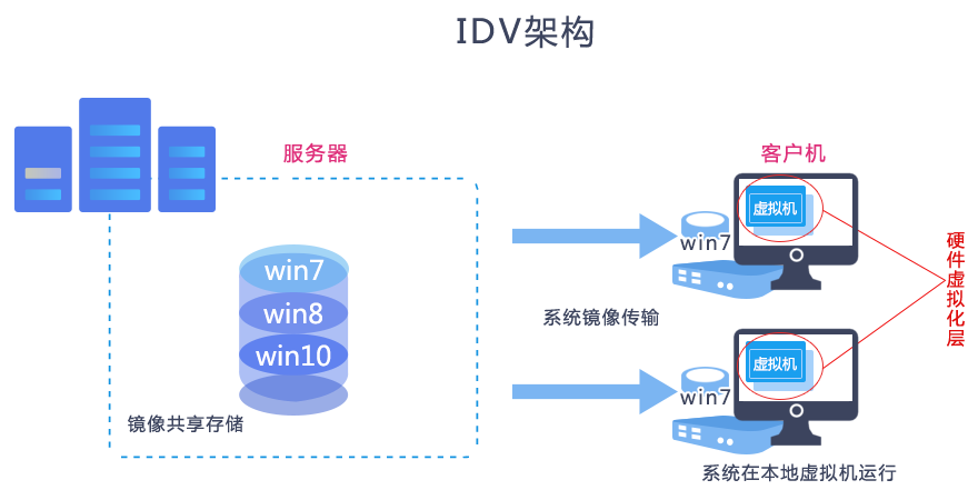 VDI、IDV两种种云桌面的区别