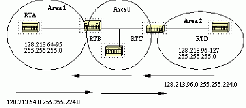 OSPF路由类型讲解及路由聚合的方法