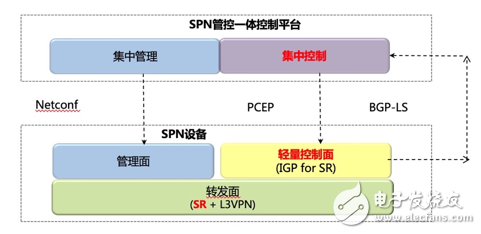 SPN架构的设备将成为5G承载的全球主流技术