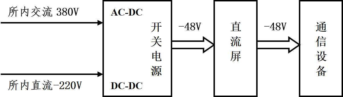 DC/DC变换电路在变电站通信电源系统中的应用