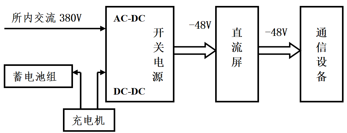 DC/DC变换电路在变电站通信电源系统中的应用